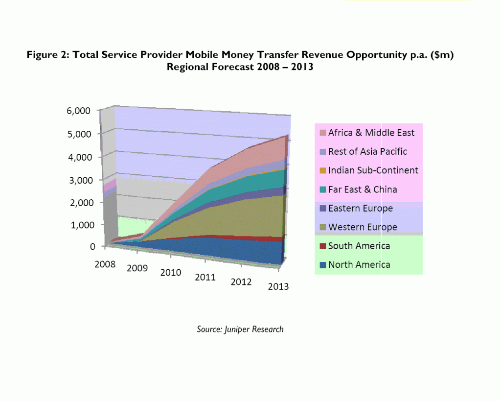 total-mobile-money-transfer-revenue