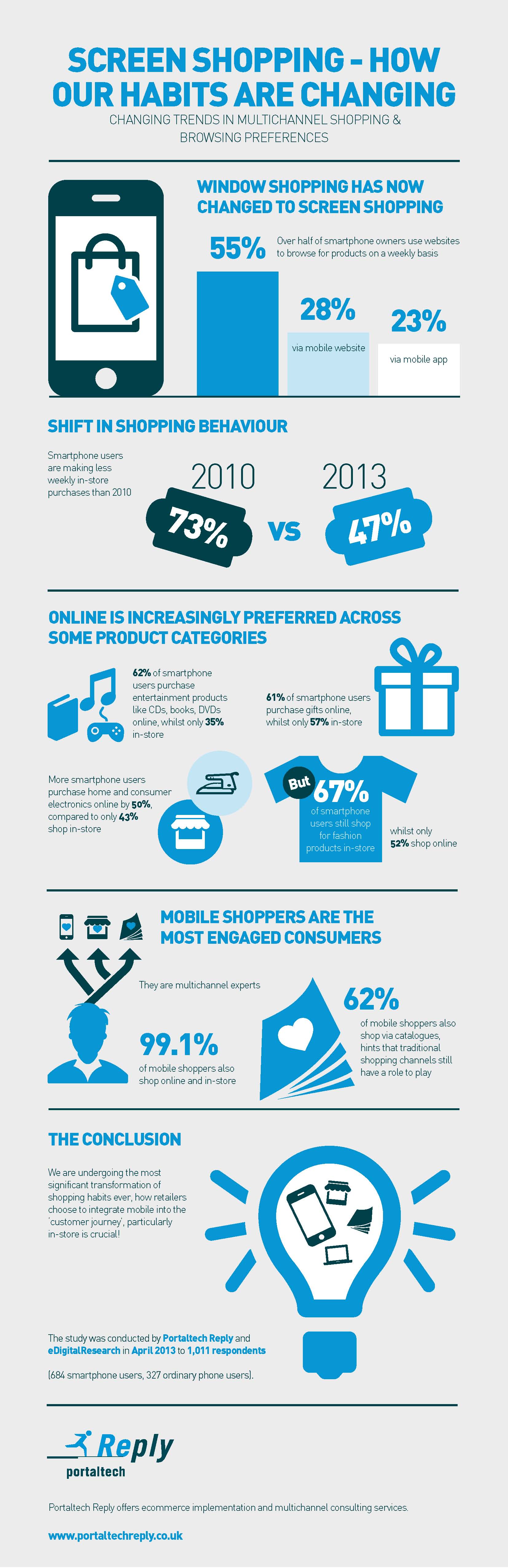 An infograph of changing shopping habits