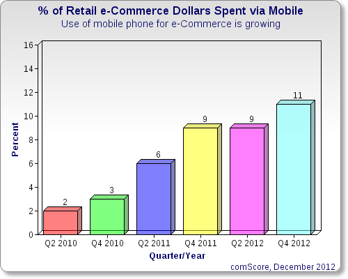 a graph showing growth of mobile payments