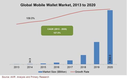 A graph showing Global mobile wallet market growth