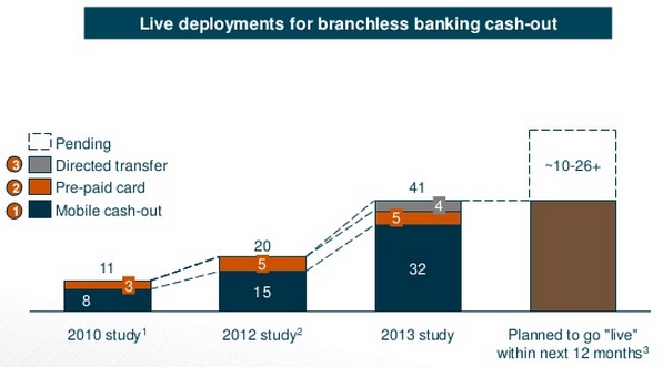 A graph showing Deployments of brachless banking
