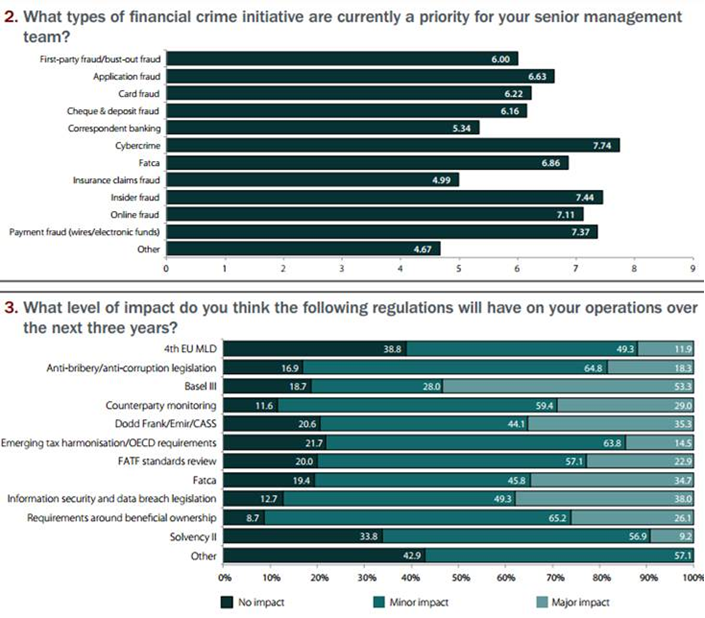 Two graphs showing the Financial Crime Budget Priorities of businesses