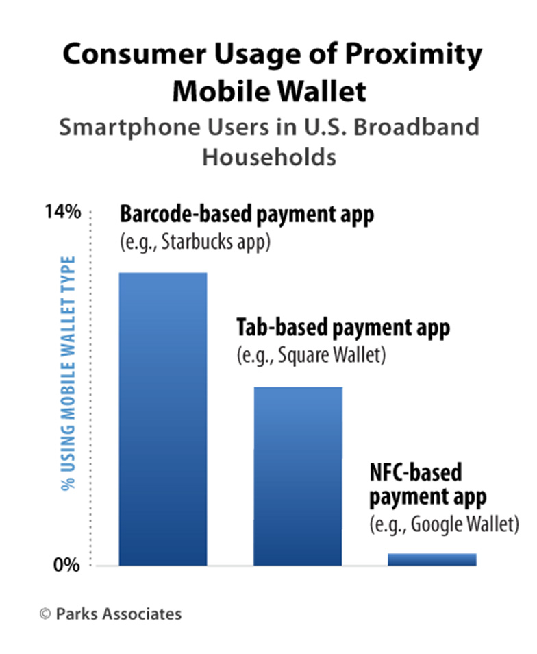 A graph showing Consumer usage of Proximity and Mobile Wallet