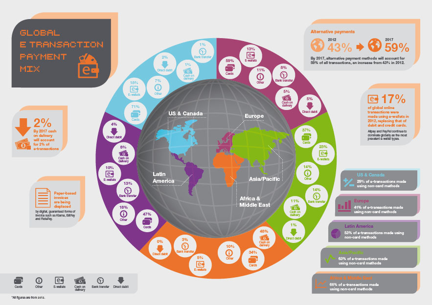 A pictograph of global alternative payments