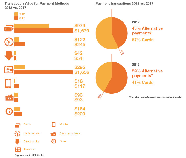 Charts showing the global alternative payments market size
