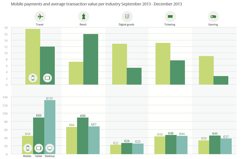 A chart showing Mobile payment index reveals mobile payments climb to 19.5% of transactions globally