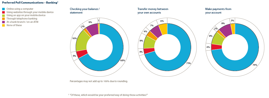A graph showing Preferred Pull Communications for Banking services