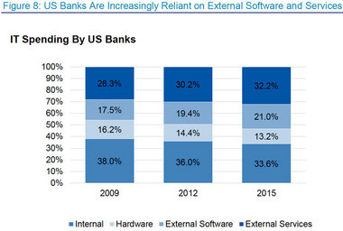A series of bar charts showing where IT budget will be spent