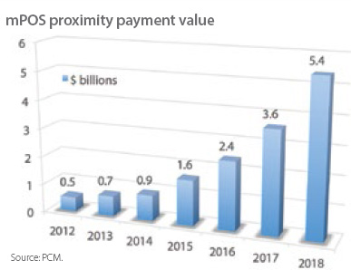 A bar graph showing mPOS proximity payment value