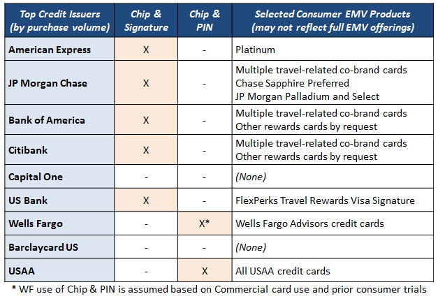 A table showing Consumer EMV Issuance by the Largest U.S. Credit Issuers (December 2013)