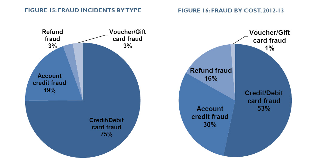 Pie charts showing Fraud by incident type and by cost