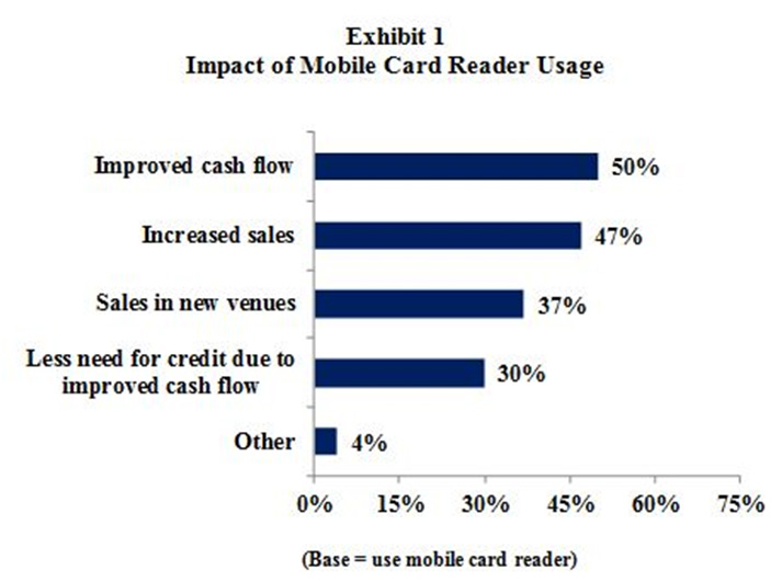 A graph showing Impact of mobile card reader usage
