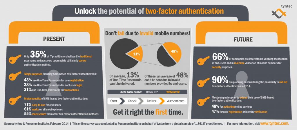 An infographic showing Global research reveals almost 50% of One-Time Passwords on average fail to arrive due to invalid mobile numbers
