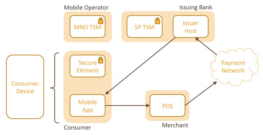 A flow diagram showing The HCE NFC Ecosystem