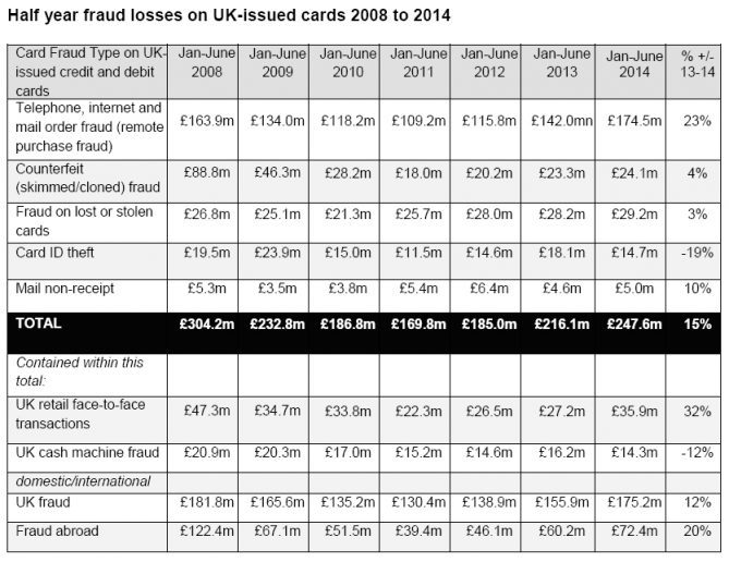 UK fraud losses on payment cards on the rise - Payments Industry ...