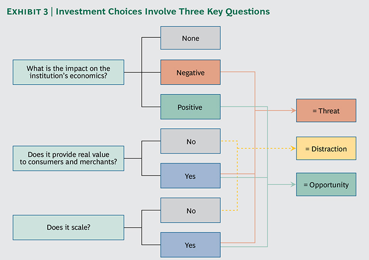 Payments Investment Choices