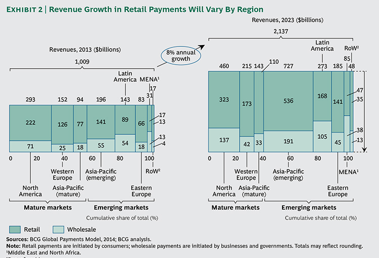 A chart showing that Payments Revenue Growth will vary by region