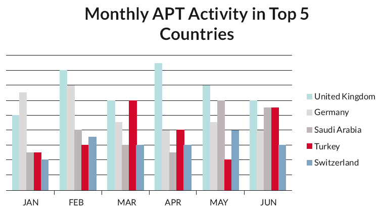 A chart showing Monthly Advanced Persistent Threat activity