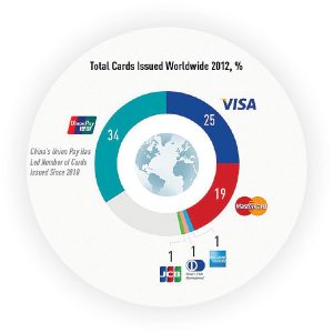 Russia forges closer ties with UnionPay chart