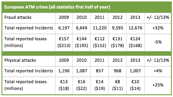 European ATM fraud losses