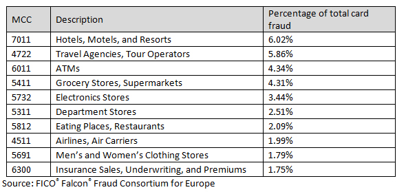 A table showing Percentage of total card fraud