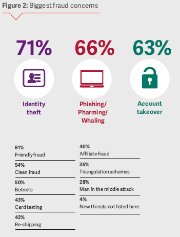 An infograph showing Biggest Fraud Concerns