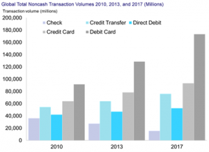 Global noncash transactions