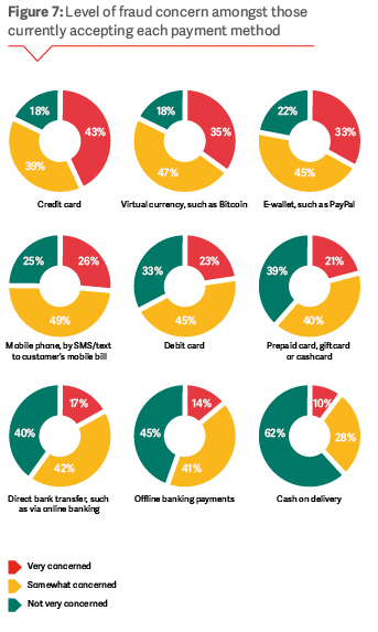 An infograph showing Level of fraud concern amongst those currently accepting each payment method