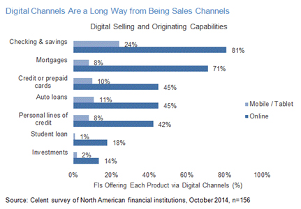 Digital channels a long way from sales channels