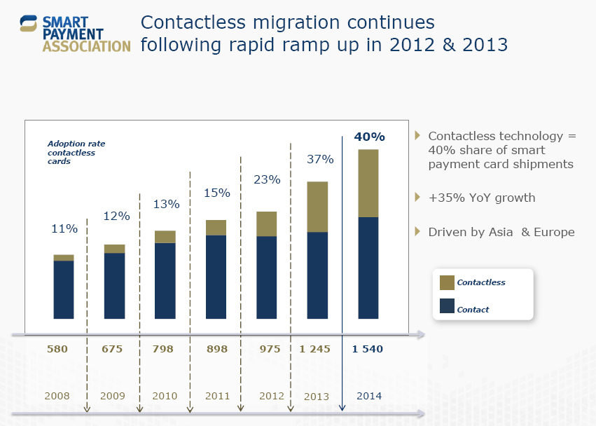 Contactless migration