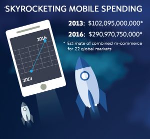 Mobile commerce growing three times faster than e-commerce