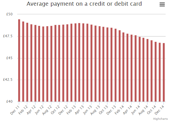 Average payment on card