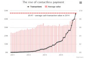 Contactless payments surge