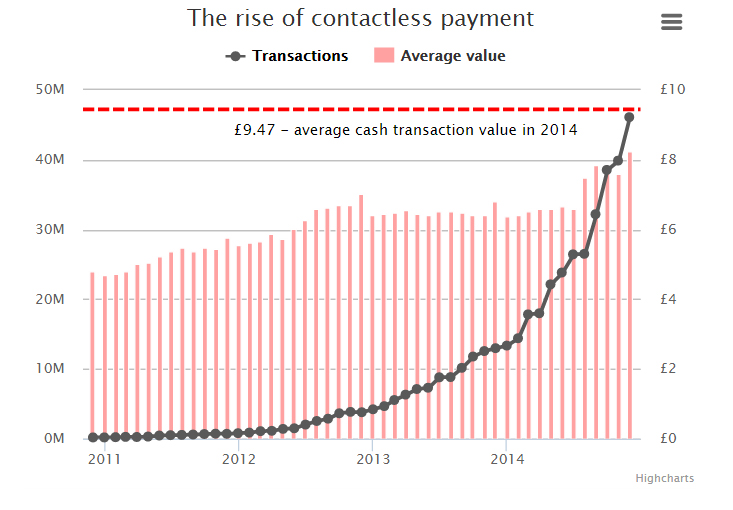 Contactless payments surge