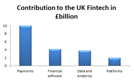 Contribution to UK Fintech in Billions