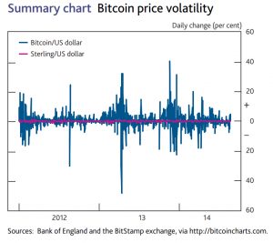 A chart showing Digital currency price volatility