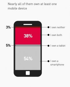 Mobile Device Ownership