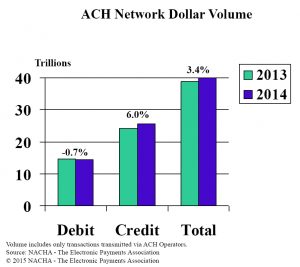ACH Network Dollar Volume