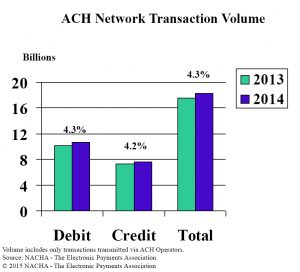 ACH Network Transaction Volume