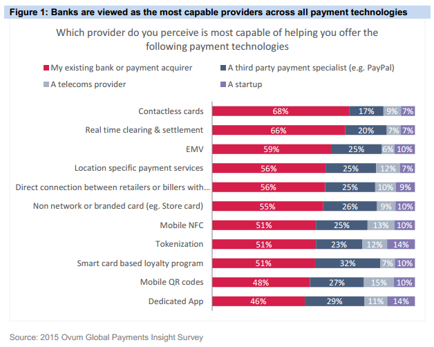 A chart showing Banks are viewed as the most capable providers across all payment technologies