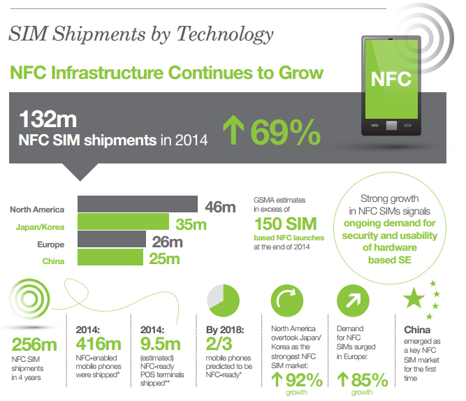 An infograph showing NFC SIM shipments