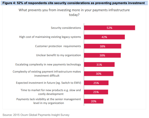 A chart showing Respondents cite security considerations as preventing payments investment