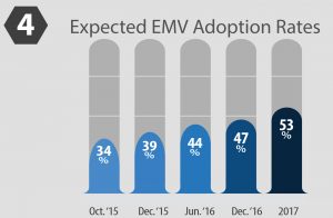 US EMV adotion rates