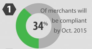 US Merchant EMV compliance