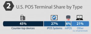 US POS terminals by share
