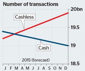A chart showing Cash overtaken by ‘non-cash’ payments in 2014