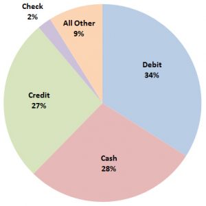 Payment Preference by Product (Total Survey = 1,003 Respondents)