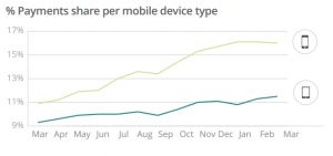 Payments share per mobile device type