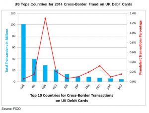 A chart showing that US top country for cross border fraud