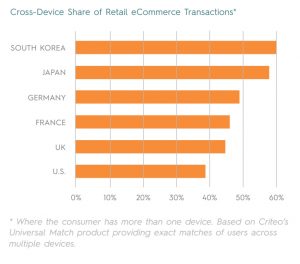 A chart showing Cross-Device Share of Retail eCommerce Transactions